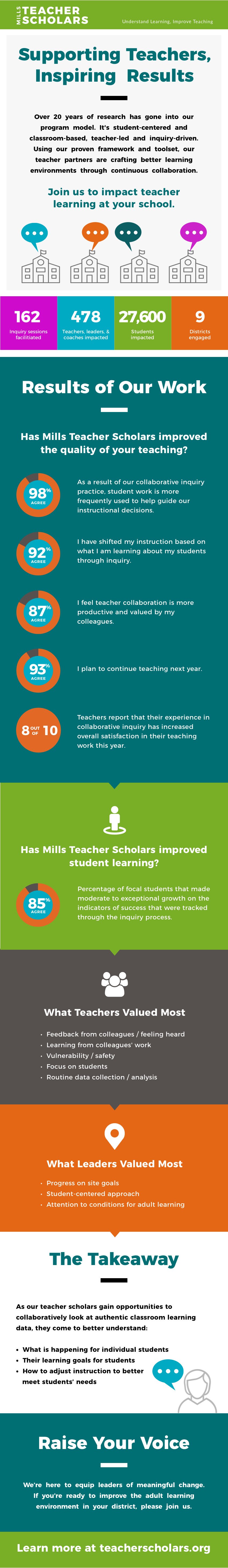 infographic of impact data