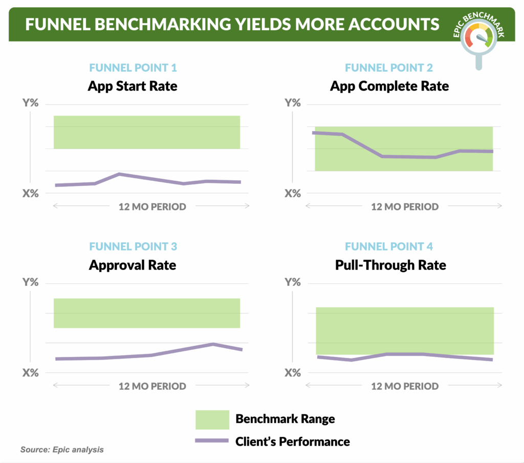 10-FUNNEL BENCHMARKING YIELDS MORE ACCOUNTS
