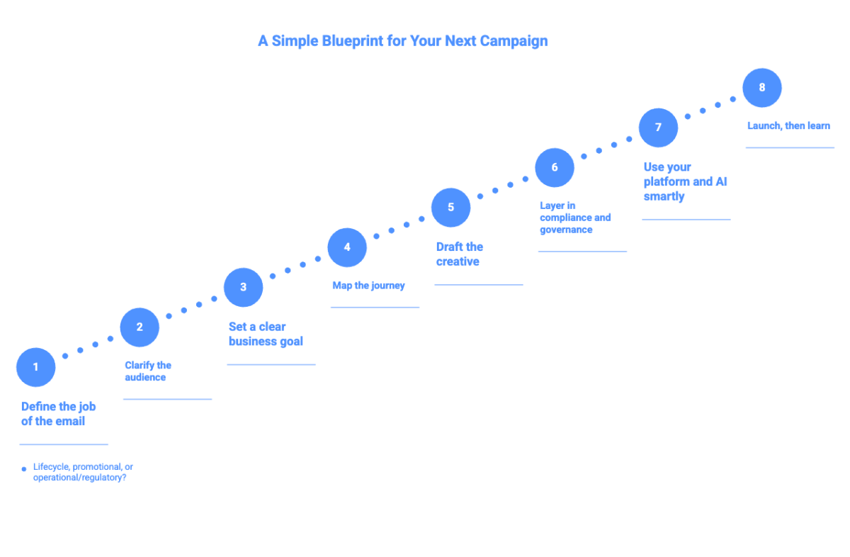 10. A Simple Blueprint for Your Next Campaign - visual selection