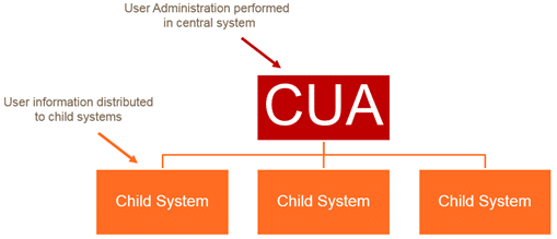 CUA Landscape Diagram