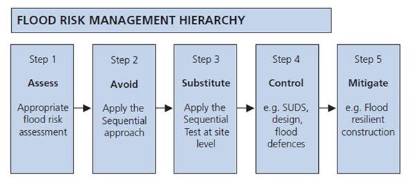 Flood Risk Assessment