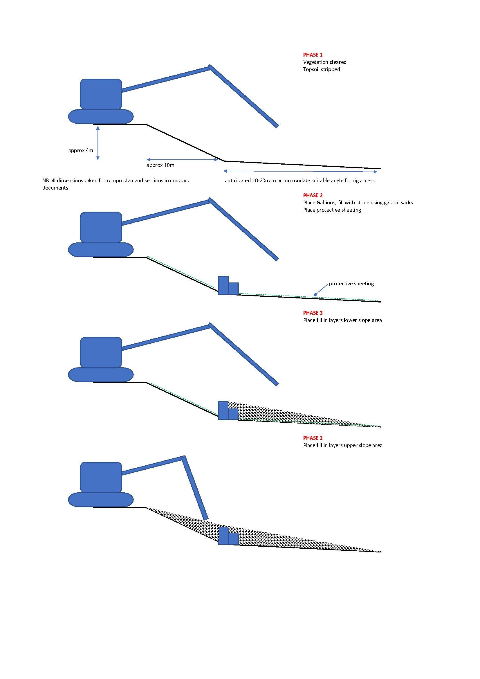 Ground Investigations Details of sequence of Operations