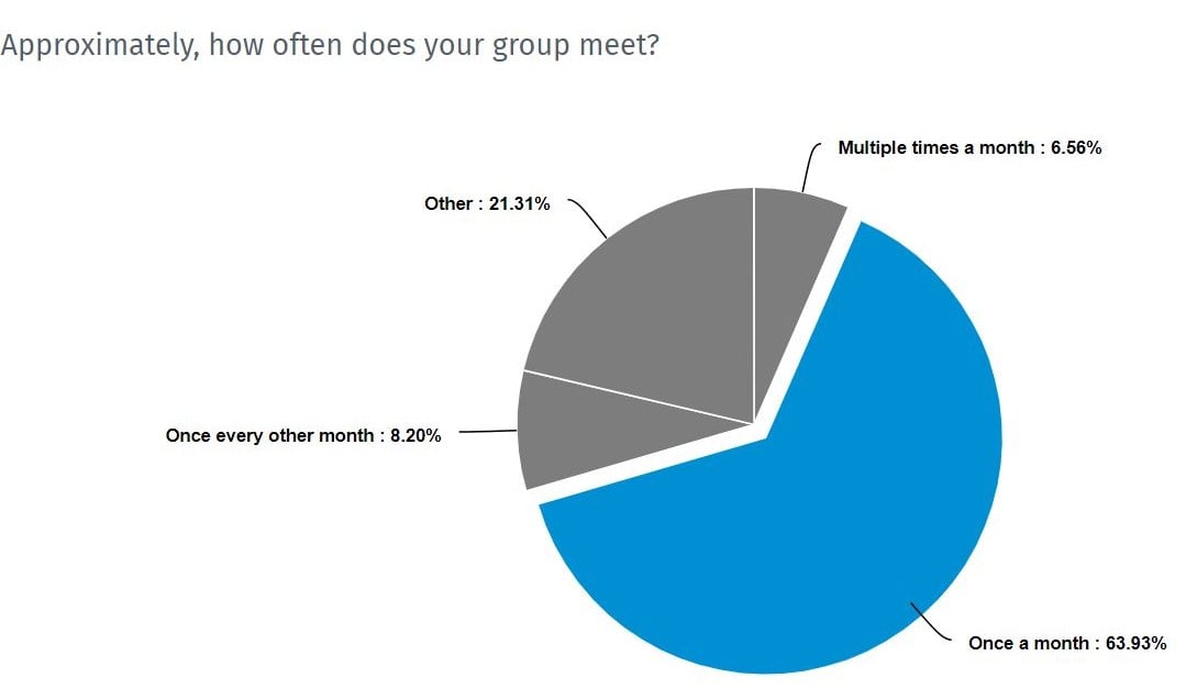 How often IONS Community Groups meet