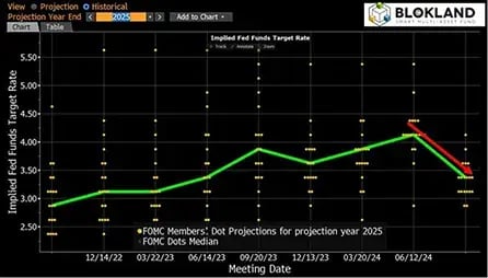 FOMC Member Projections