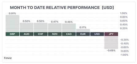 Month to Date Relative Performance