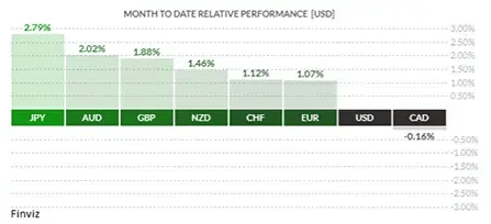 Month to Date Relative Performance