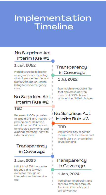 No Surprises Act Timeline
