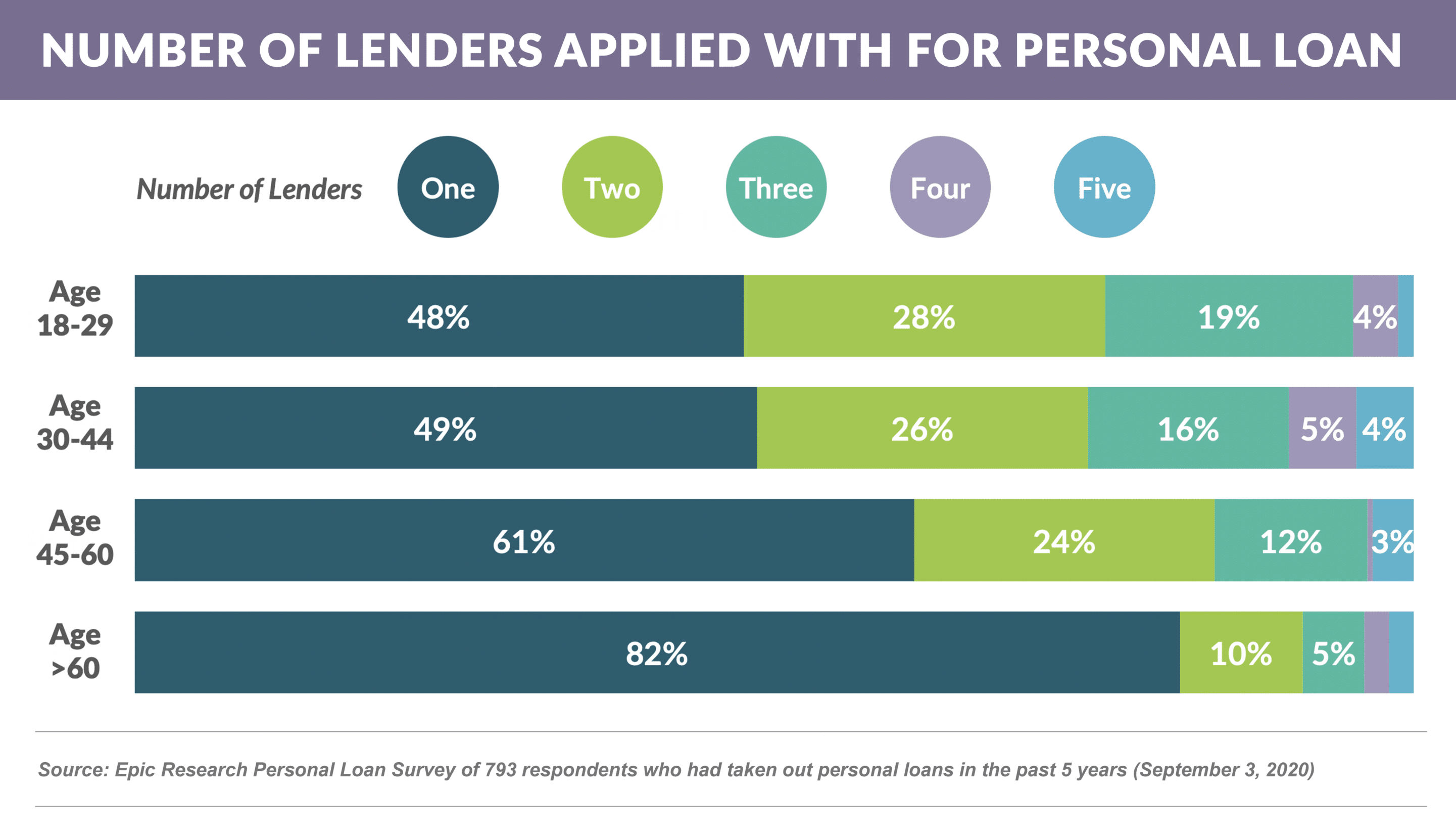 NUmber of lenders applied with for personal loan