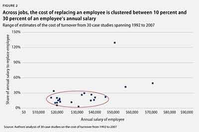 Miste ansatte: Ofte vil kostnaden for å ersatte en arbeidstager ligge i intervallet 10-30% av årslønn (Kilde: Center for American Progress)
