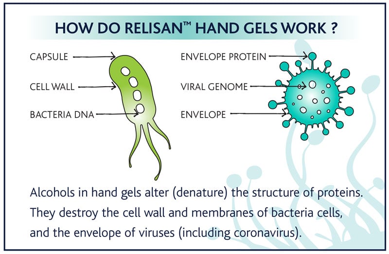 Effective hand hygiene is vital. As businesses start to reopen, industry must continue to follow national guidelines and stay alert to the threats of coronavirus. Relisan 70% alcohol with hand moisturiser, is professionally manufactured by an experienced team in the UK and has been fully tested and appropriately licensed. 70% alcohol content which exceeds CDC and Public Health England’s minimum recommendations for hand sanitisers to be effective against bacteria and micro-organisms. Kind to hands, additional moisturisers added to help leave the skin feel soft and soothed. Kills Viruses Dead. As recommended by World Health Organisation. 70% alcohol – as recommended by WHO Sea breeze fragrance Contains moisturiser to protect skin Professionally formulated by scientists Kills 99.9% of all known germs, including pandemic viruses Non-sticky, gel formula For the rapid cleansing of hands, ideal for use when access to soap and water is limited Made in the UK