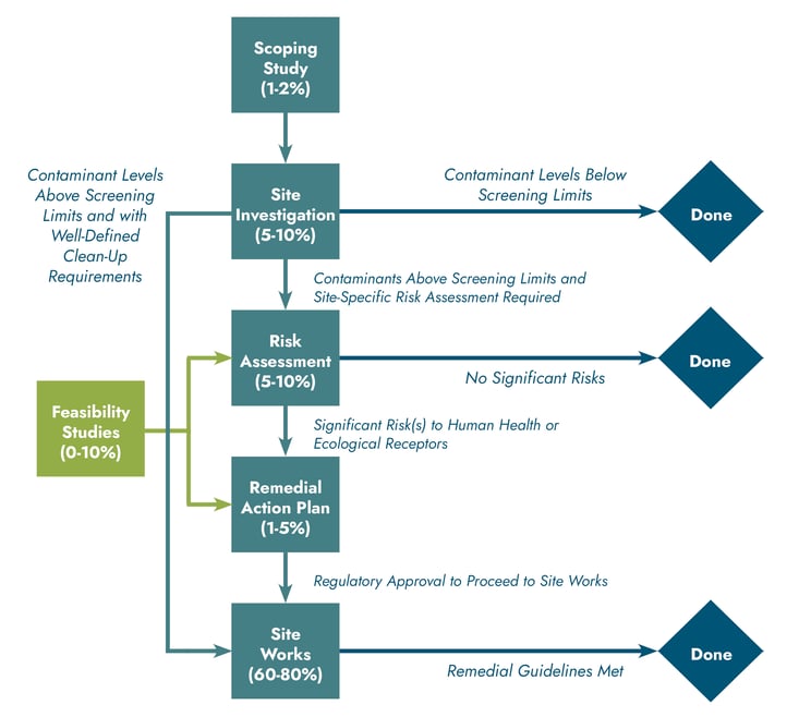 remediation phases