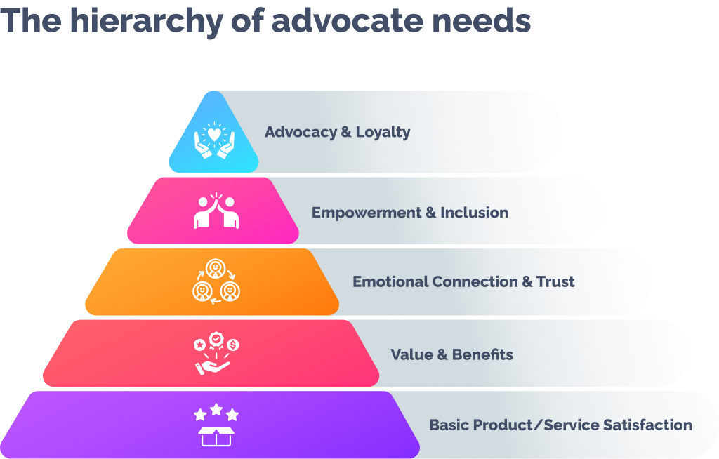 The hierarchy of advocate needs