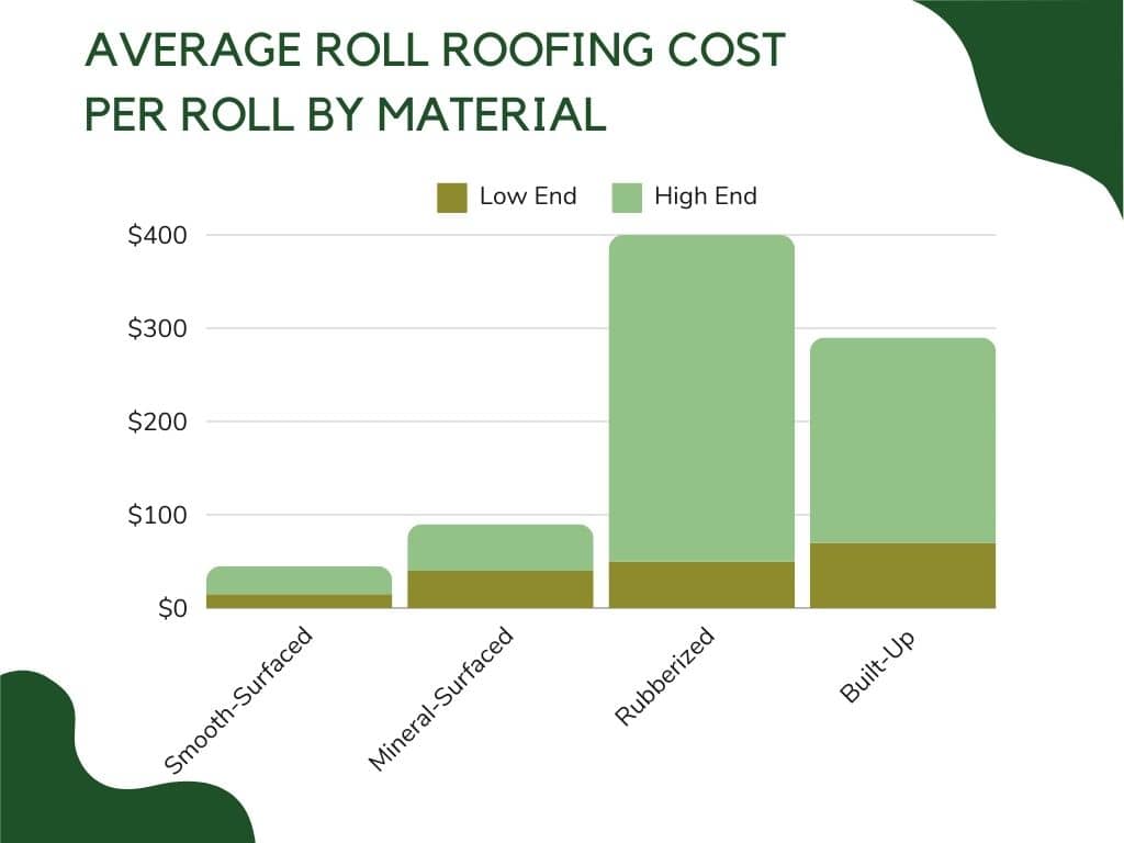 Roll roofing costs can vary greatly by material and amount needed.