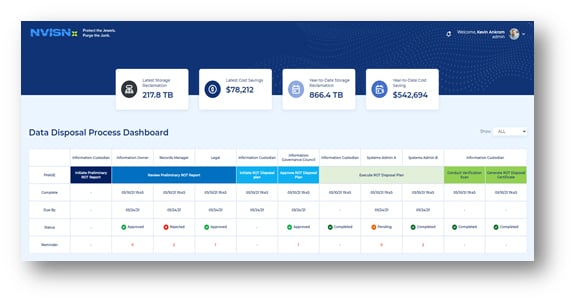 data disposal NVISIONx’s Data Disposal Workflow Automation Simplifies Data Minimization Tasks