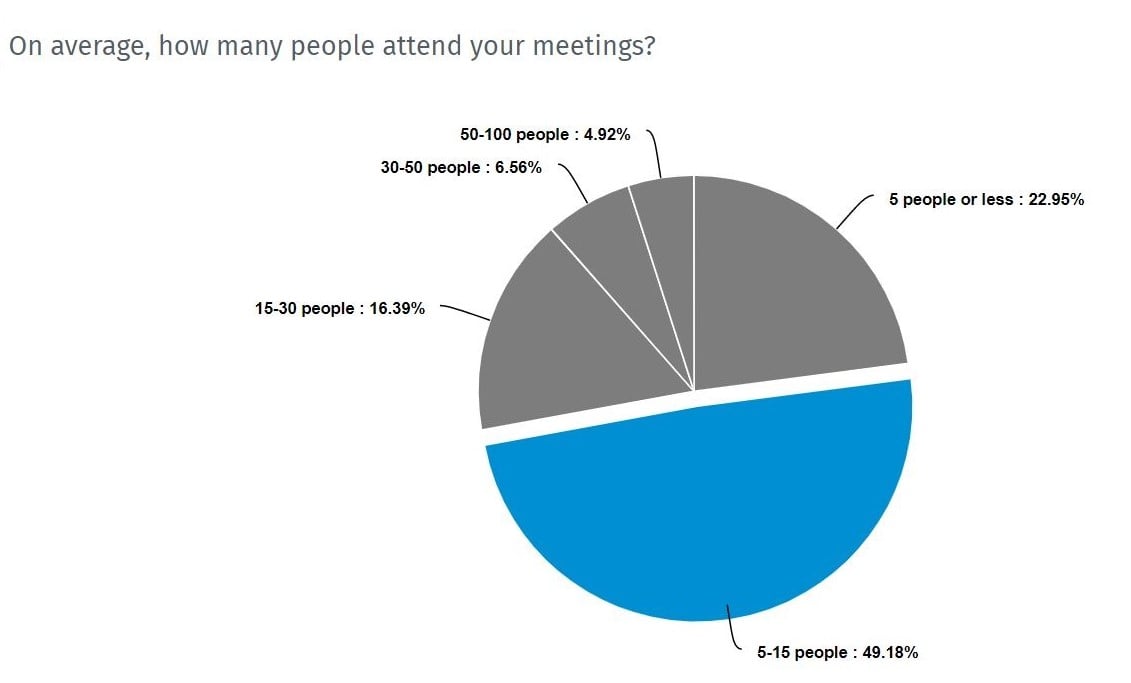 how many people attend IONS Community Group meetings