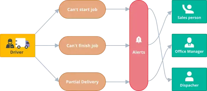 Custom delivery alerts