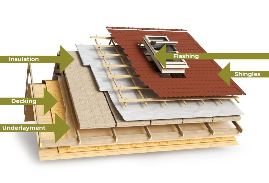 Parts of a roof labeled by layer.