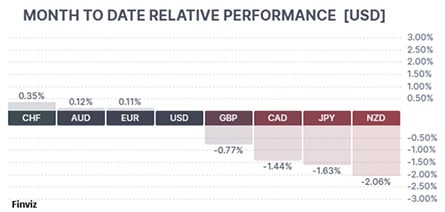 Month to Date Relative Performance
