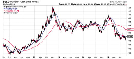 Month to Date Relative Performance