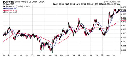 Month to Date Relative Performance