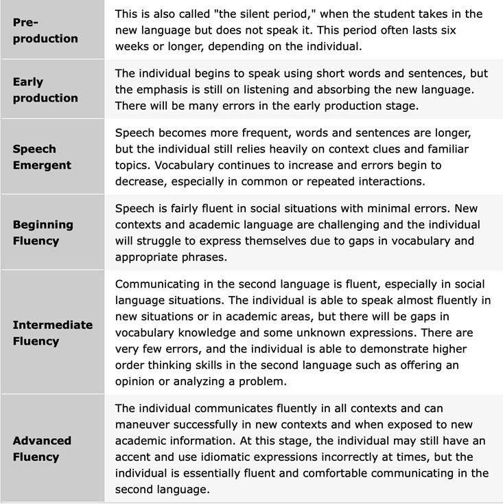 This is a table that defines the following terms from top to bottom: Pre-production, Early production, Speech Emergent, Beginning Fluency, Intermediate Fluency, and Advanced Fluency. Pre-production is also called "the silent period," when the student takes in the new language but does not speak it. This period often lasts six weeks or longer, depending on the individual. Early production is when the individual begins to speak using short words and sentences, but the emphasis is still on listening and absorbing the new language. There will be many errors in the early productions stage. During the Speech Emergent phase, speech becomes more frequent, words and sentences are longer, but the individual still relies heavily on context clues and familiar topics. Vocabulary continues to increase and errors begin to decrease, especially in common or repeated interactions. In the Beginning Fluency stage, speech is fairly fluent in social situations with minimal errors. New contexts and academic language are challenging and the individual will struggle to express themselves due to gaps in vocabulary and appropriate phrases. In the Intermediate Fluency stage, communicating in the second language is fluent, especially in social language situations. The individual is able to speak almost fluently in new situations or in academic areas, but there will be gaps in vocabulary knowledge and some unknown expressions. There are very few errors, and the individual is able to demonstrate higher order thinking skills in the second language such as offering an opinion or analyzing a problem. Advanced Fluency is when the individual communicates fluently in all contexts and can maneuver successfully in new contexts and when exposed to new academic information. At this stage, the individual may still have an accent and use idiomatic expressions incorrectly at times, but the individual is essentially fluent and comfortable communicating in the second language. 