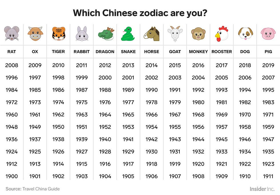A table with the title "Which Chinese zodiac are you?" There are twelve columns in the table. At the top of each column is a cartoon picture and the name of each sign. From left to right, the columns are rat, ox, tiger, rabbit, dragon, snake, horse, goat, monkey, rooster, dog, and pig. Each year repeats every 12 years. The years for Rat range from 1900 to 2008. The years for Ox range from 1901 to 2009. The years for Tiger range from 1902 to 2010. The years for rabbit range from 1903 to 2011. The years for dragon range from 1904-2012. The years for snake range from 1905 to 2013. The years for Horse range from 1906 to 2014. The years for goat range from 1907 to 2015. The years for monkey range from 1908 to 2016. The years for rooster range from 1909 to 2017. The years for dog range from 1910 to 2018. The years for pig range from 1911 to 2019. 