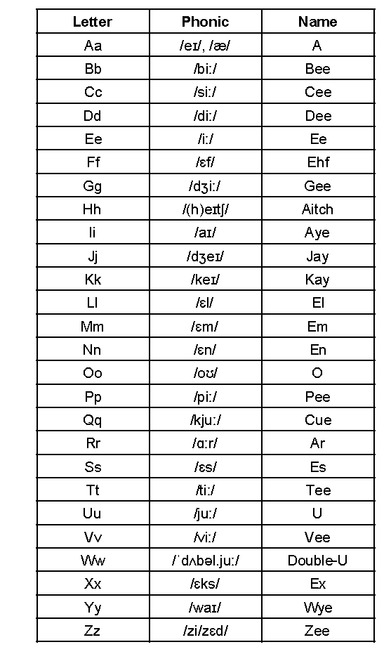 The English alphabet and its pronunciations.