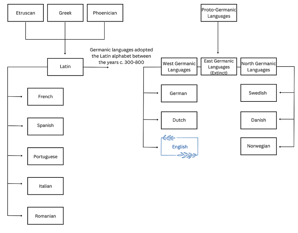 The convergence of the Romantic and Germanic family languages, which lead to Germanic languages adopting the Latin script, heavily influencing the English alphabet.
