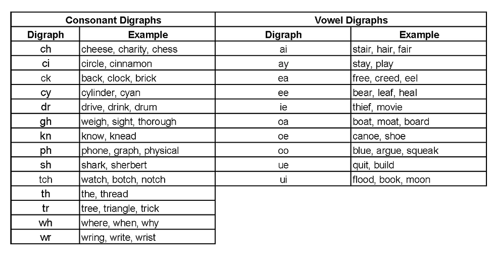 English language and English alphabet digraphs.