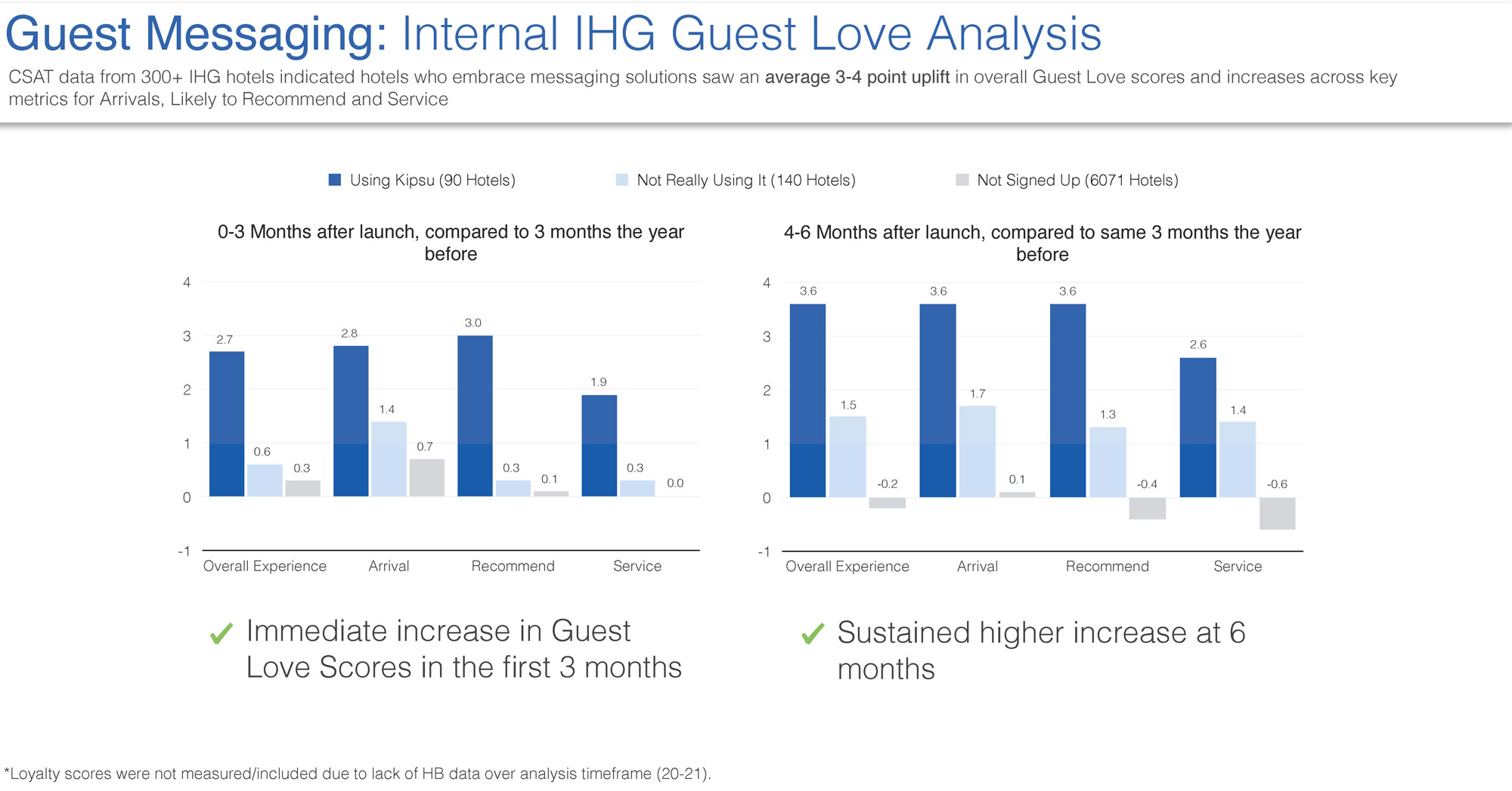 A Graph showing results of hotel survey scores, comparing the hotels that did and didn't use guest messaging. 