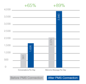 Graph showing the increase of guest conversations per day after implementing a PMS connector.