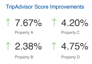 Image shows TripAdvisor score improvements for four different properties.