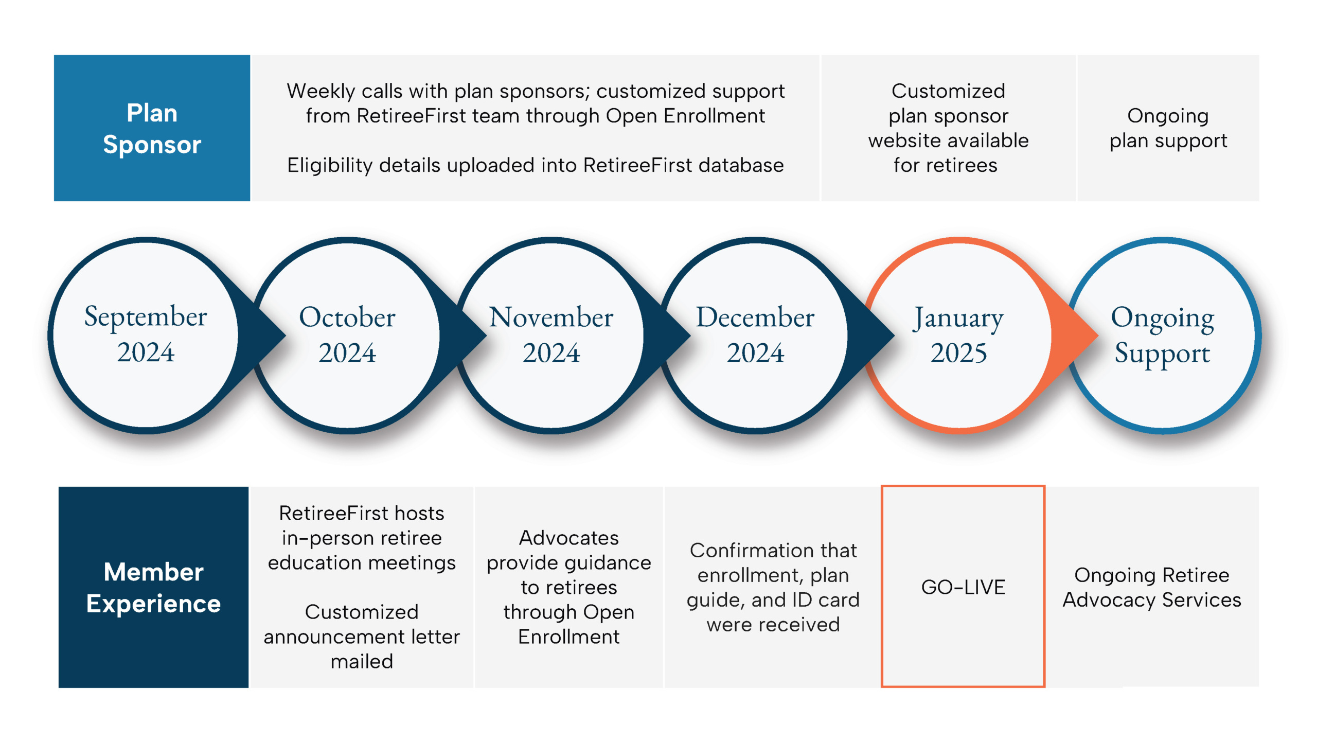 Sample Implementation & Communication Timeline