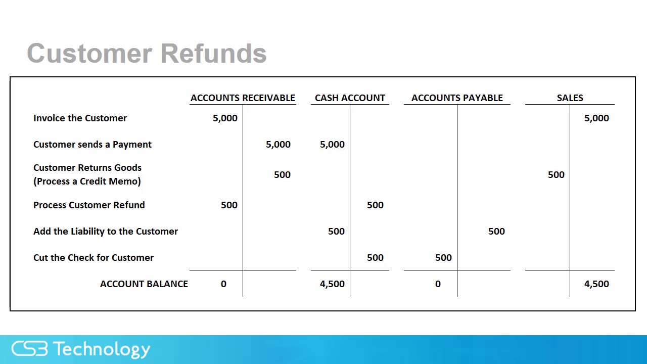 Customer Refunds in Acumatica ERP