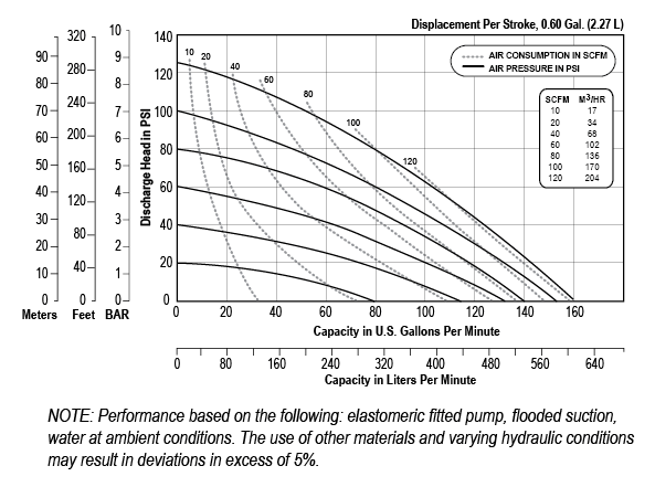Key AODD Pump Performance Specifications Explained