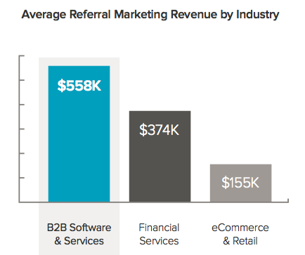 B2B_ReferralMarketing_Results