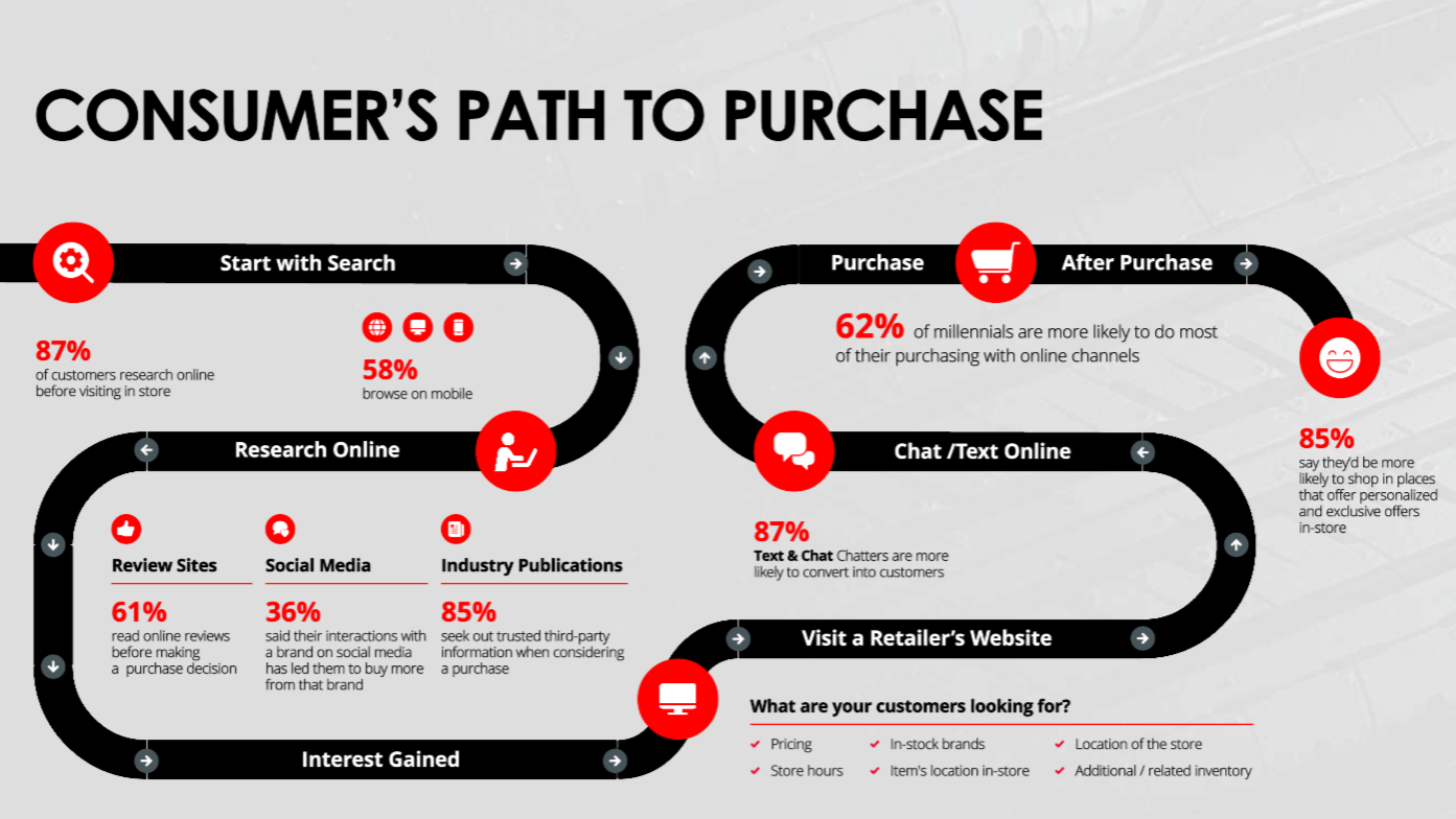 The Consumer Path to Purchase for Auto Repair and Tire Shops