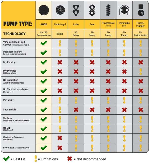 AODD Pumps Versus Other Pumping Technologies