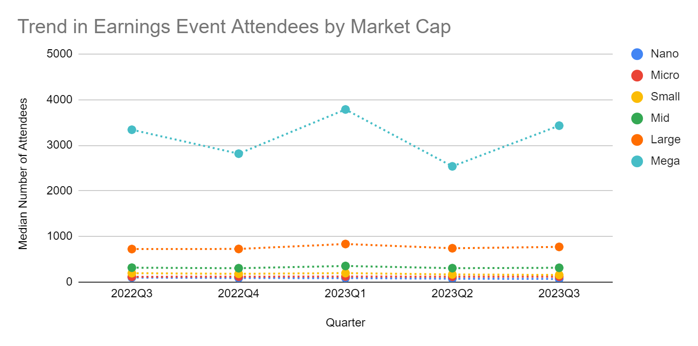 Trend in Earnings event attendees by market cap