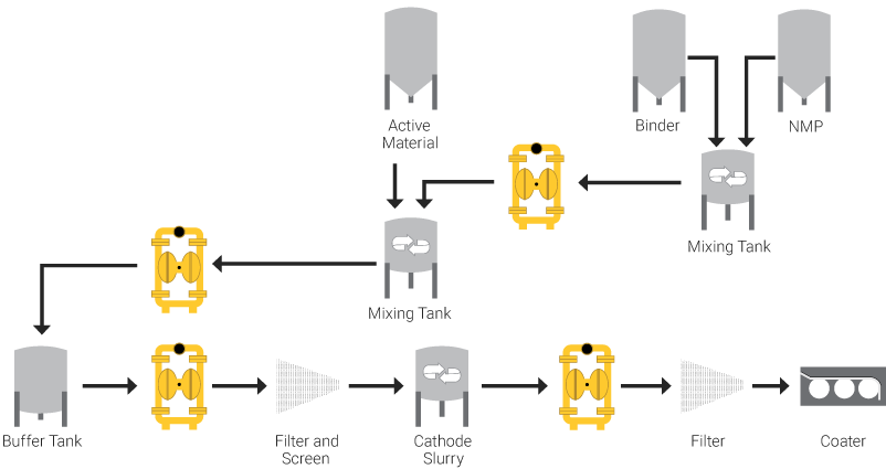 Why AODD Pumps Are Perfect for the Lithium Battery Manufacturing Process