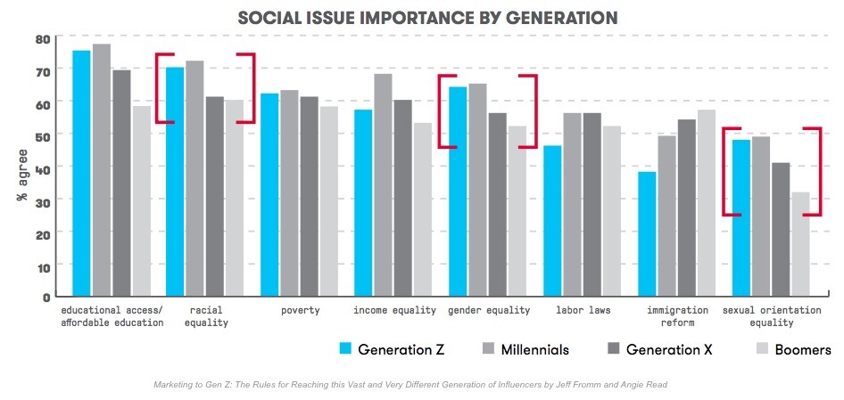 Millenniumsgererasjonen er opptatt av likestilling og mangfold