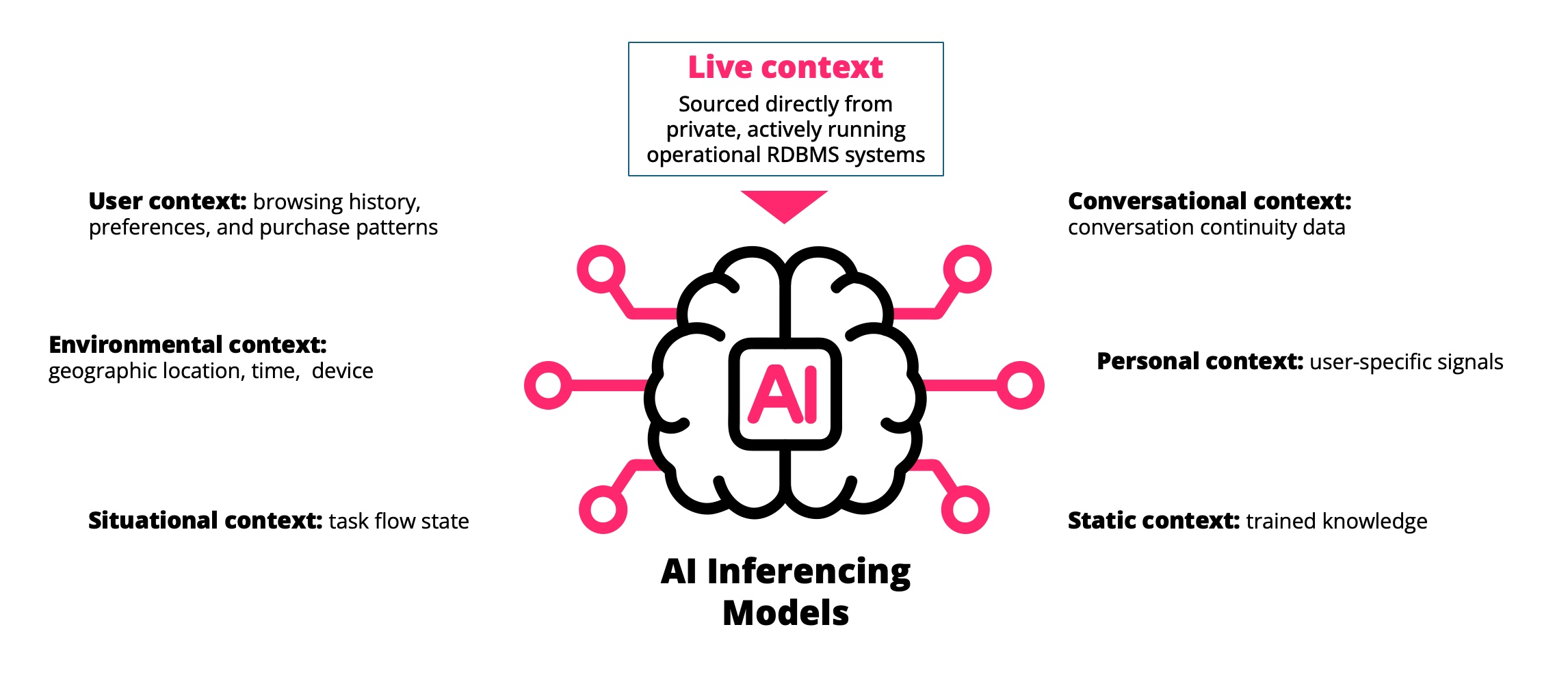 A diagram showing AI inference models