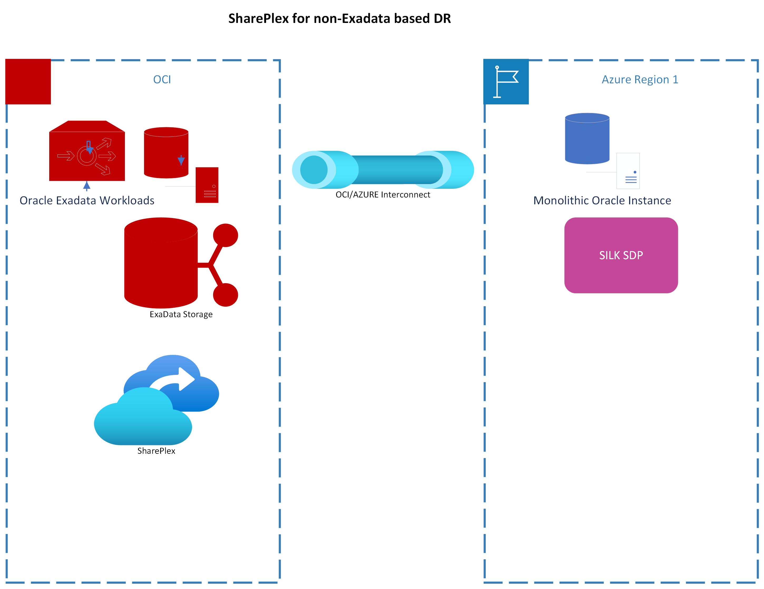 The Value Proposition of Silk + SharePlex on Azure