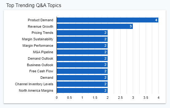 Materials trending Q&A topics